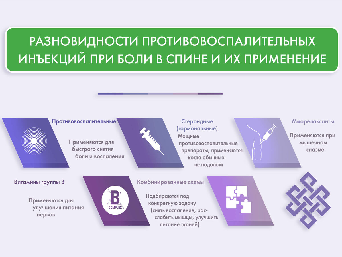 Разновидности противовоспалительных инъекций при боли в спине и их применение 