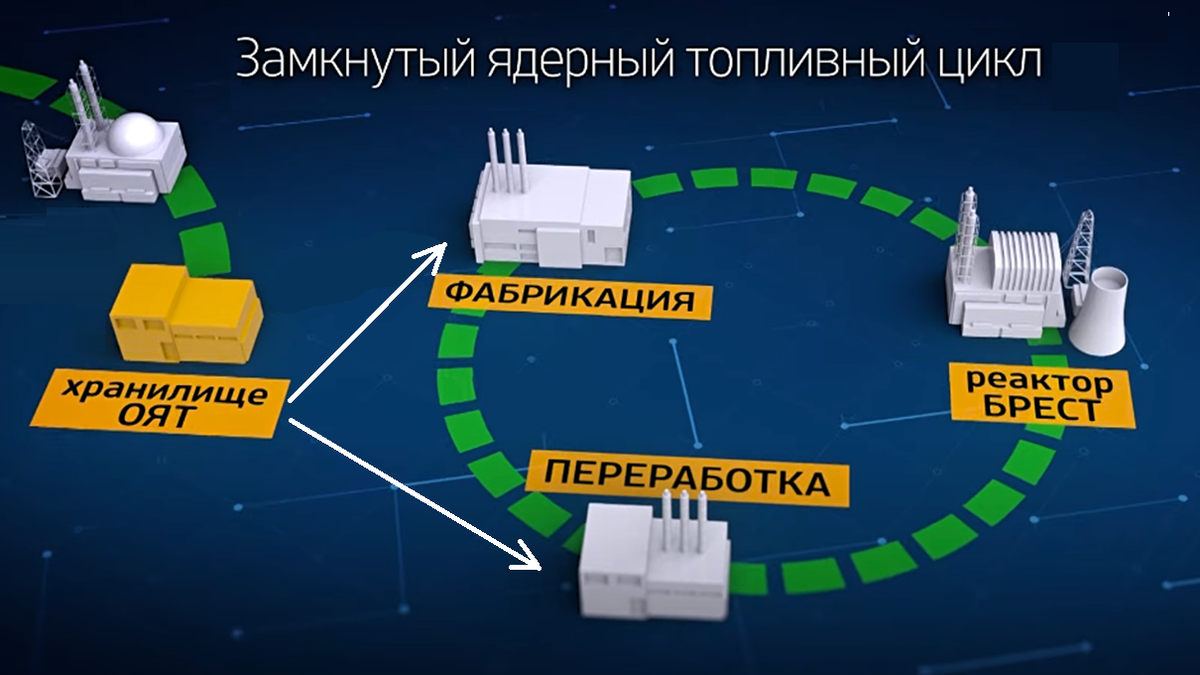 Замкнутый ядерный топливный цикл, начинающийся от хранилища отработанного ядерного топлива (ОЯТ). Источник фото: https://ytimg.com/vi/21PogycEfwA/maxresdefault.jpg  