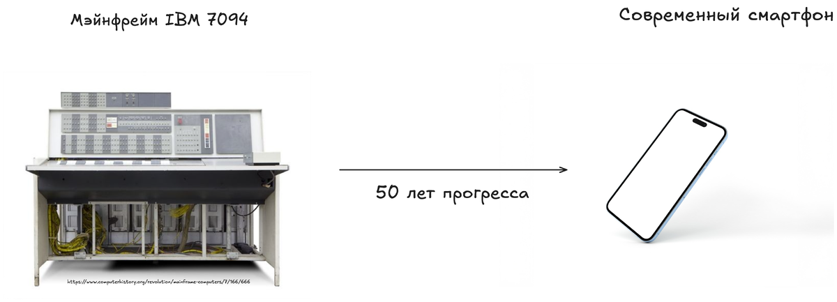 Огромные компьютеры в комнатах NASA, такие как мэйнфрейм IBM 7094, 
использовались для расчётов и разработки программного обеспечения для лунных полётов, 
начиная с программы "Джемини" и заканчивая "Аполлоном". Первый полет на Луну, "Аполлон-11", состоялся в июле 1969 года. 
