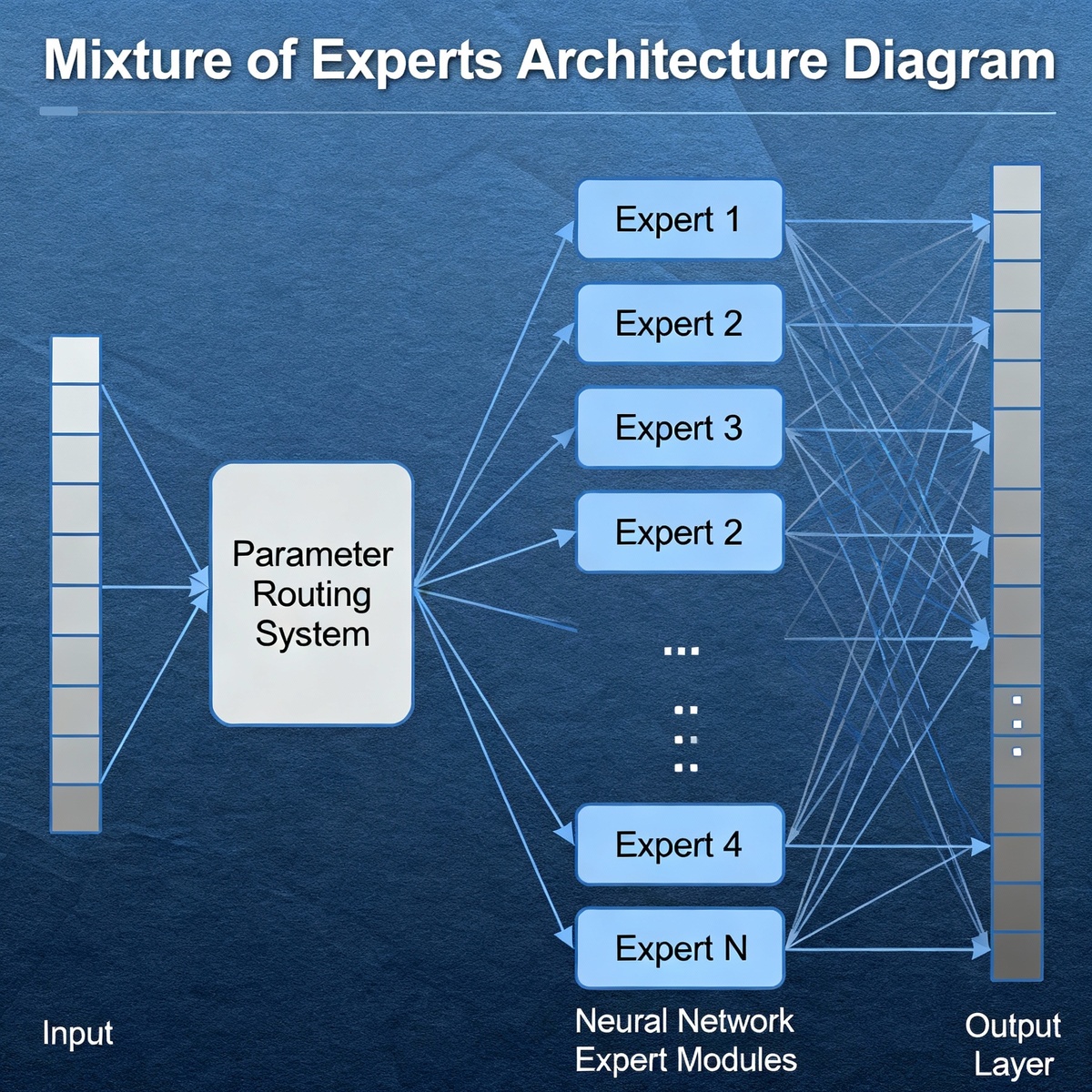 Архитектура MiniMax M2, объединяющая экспертов: всего 230B с 10B активными параметрами