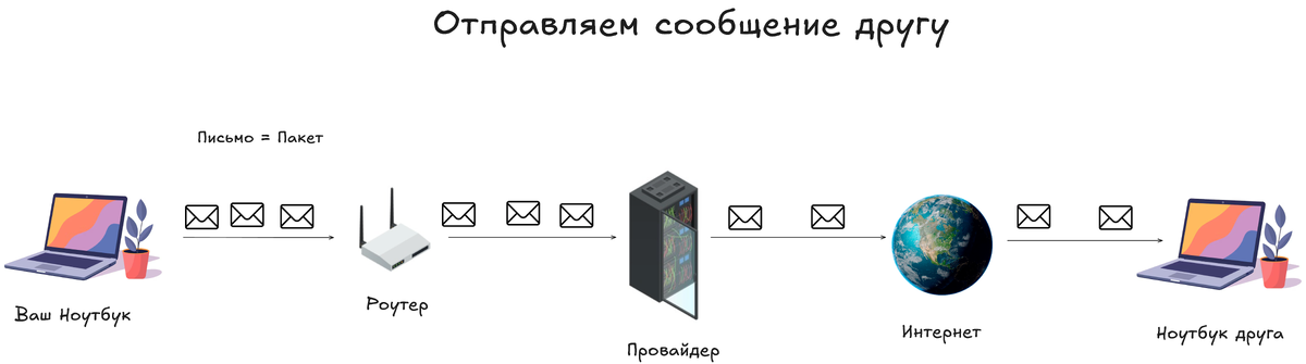 Путь одного сообщения