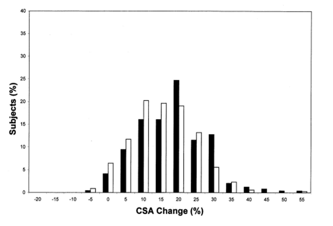 Площадь поперечного сечения бицепса. Гистограмма изменения площади поперечного сечения бицепса (относительно исходного значения) в пределах каждого пола для тренированной руки. Черные столбцы обозначают ответы мужчин, а белые столбцы — ответы женщин.