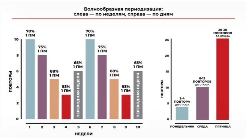Устаревшая модель периодизации, которая не работает на любителях. 