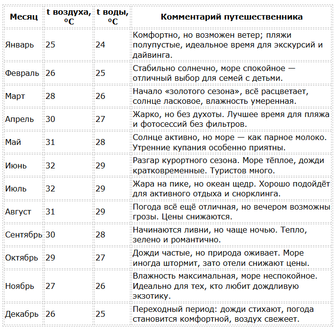 Нячанг погода по месяцам