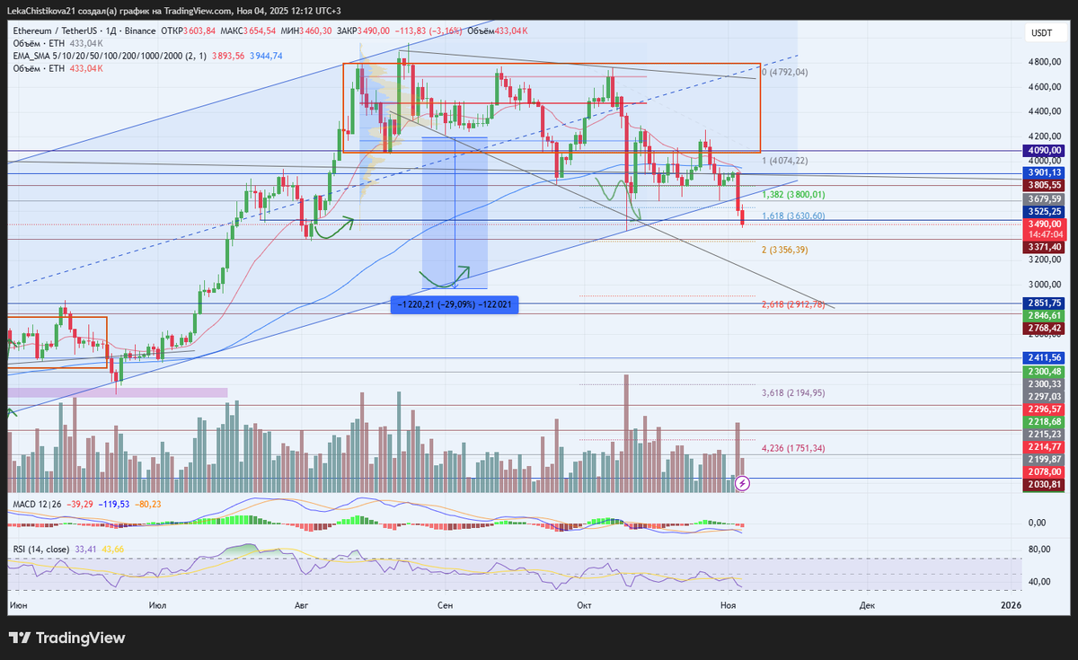 График Etherium / TetherUS, тф 1 день