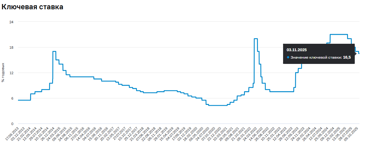 Динамика ключевой ставки. Скрин с cbr.ru