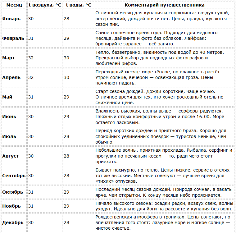 Погода по месяцам
