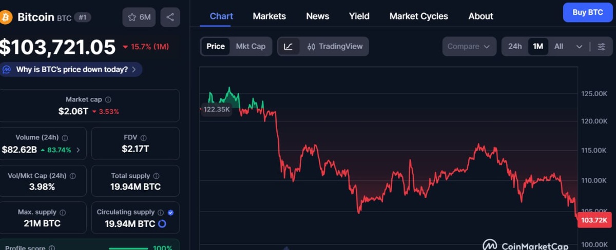 Курс упал ниже психологически важной отметки, и отскока не последовало!🤪