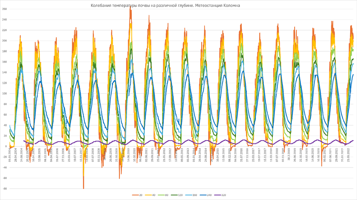 Колебания температуры на глубинах 20, 40, 80, 120, 160, 240 и 320 см. (соответствия цветов указаны внизу в легене) с 2004 по 2022 г.