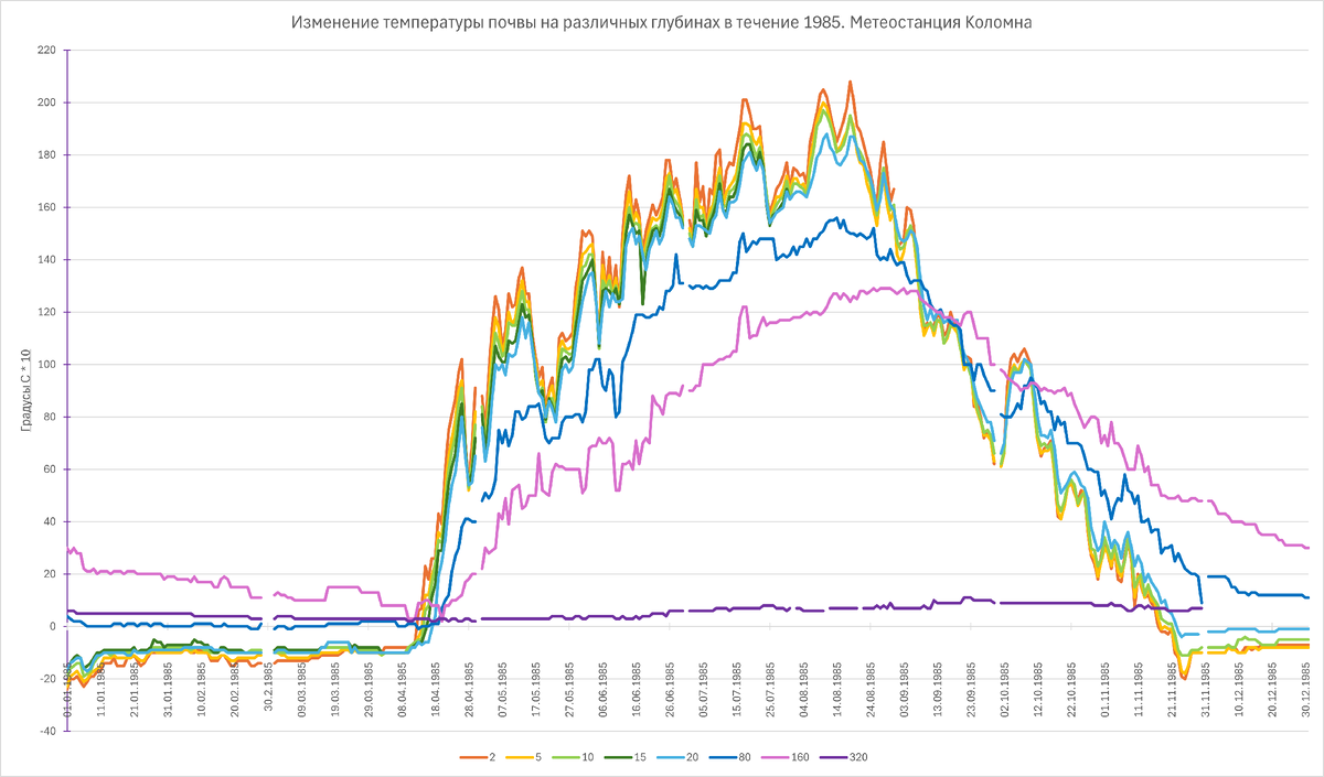 Изменение температуры почвы на различных глубинах в течение 1985 г. Видно, что температуры для глубин от 5 до 20 см. (красный, жёлтый, салатовый, зелёный графики) идут как бы вместе, различаясь не более, чем на 2 градуса.