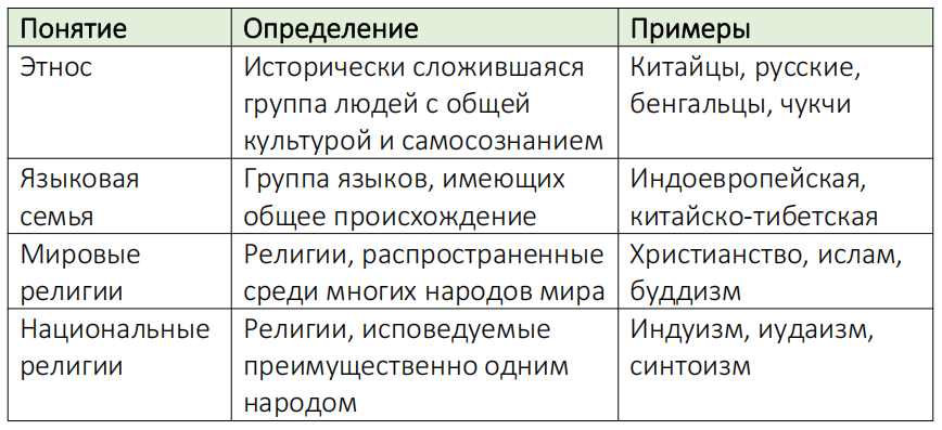 Таблица: Народы и религии мира