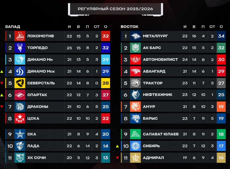 Турнирная таблица регулярного чемпионата. Источник: соцсети лиги