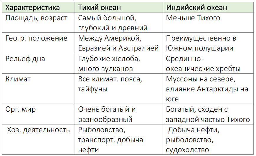 Таблица: Тихий океан. Индийский океан