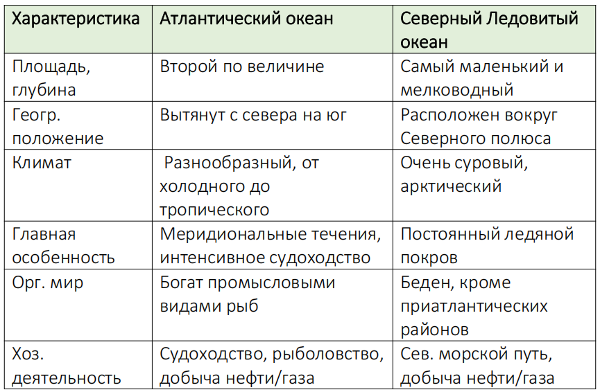 Таблица: Атлантический океан. Северный Ледовитый океан