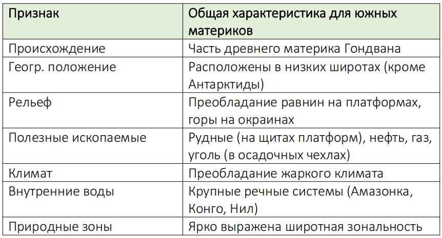 Таблица: Общие особенности природы южных материков