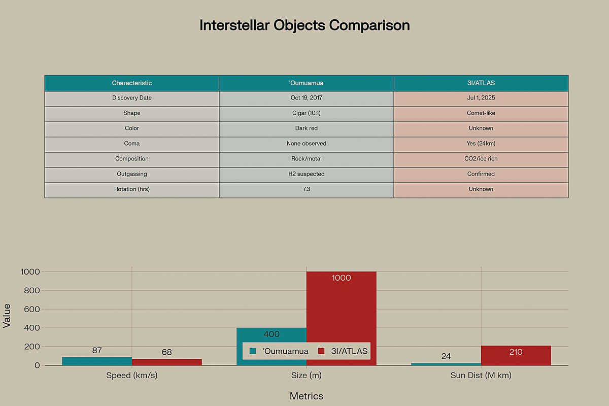 Сравнение межзвездных пришельцев: "Оумуамуа против 3I/ATLAS"