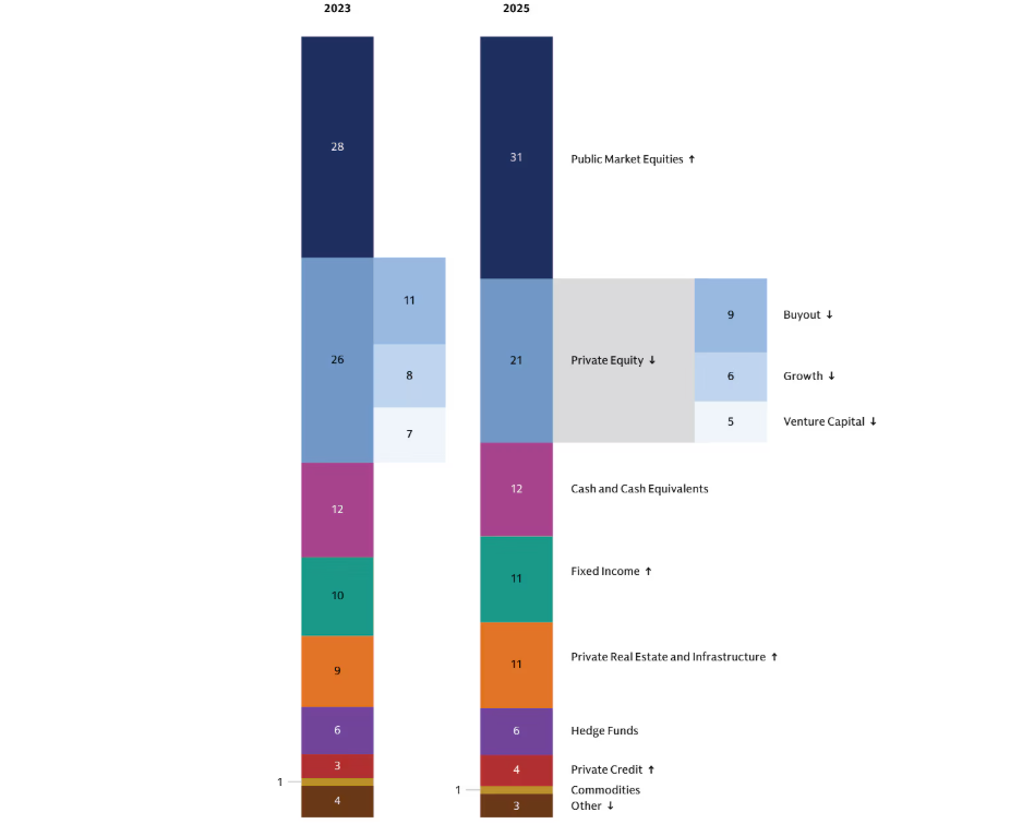Распределение активов семейных офисов 2023 год vs 2025 год, источник: https://www.goldmansachs.com/