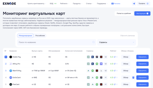 Рейтинг виртуальных карт на мониторинге Exnode