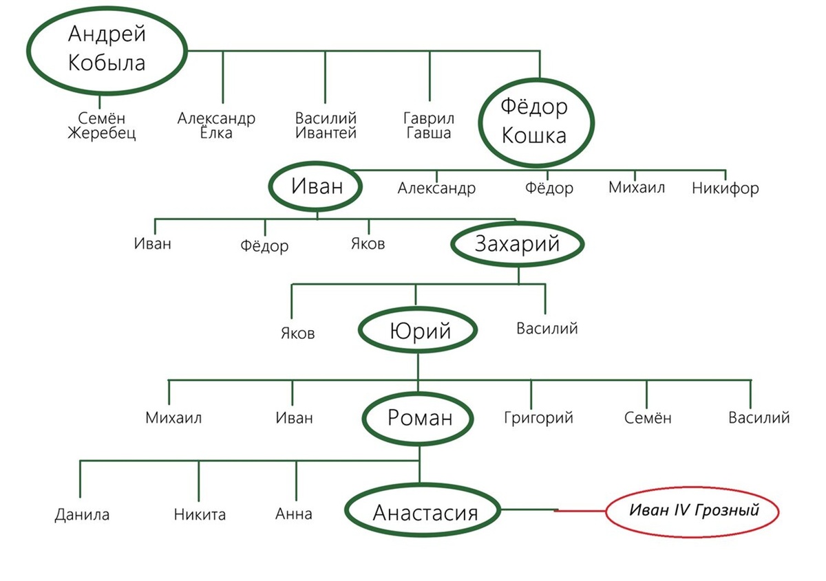 Родословная Романовых Фото из открытого доступа