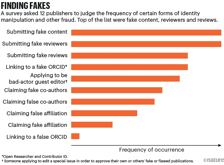 Источник: Northover, R. et al. Trusted Identity in Academic Publishing: The central Role of Digital Identity in Research Integrity (STM, 2025).