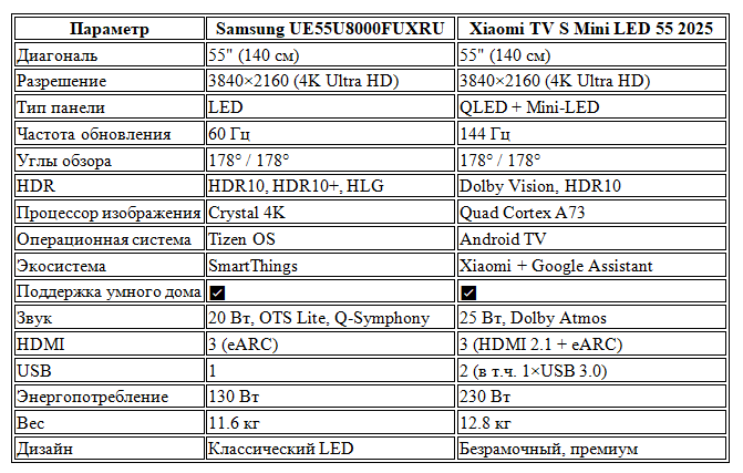 сравнение samsung и xiaomi телевизоров, какой телевизор купить в 2025 году, samsung обзор, xiaomi tv обзор, телевизоры 55 дюймов 4k, лучший телевизор для игр, телевизор с mini led, android tv против tizen os, телевизоры с dolby vision, телевизоры с 144 гц