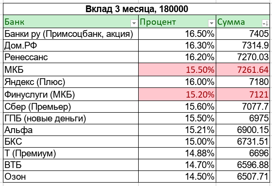 180000 на 3 месяца