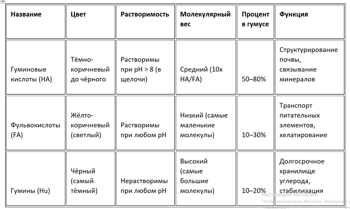 СПЕЦИФИЧЕСКИЕ гумусовые вещества (Specific Humic Substances)