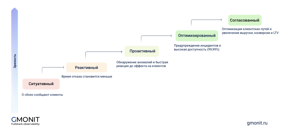 Уровни зрелости наблюдаемости