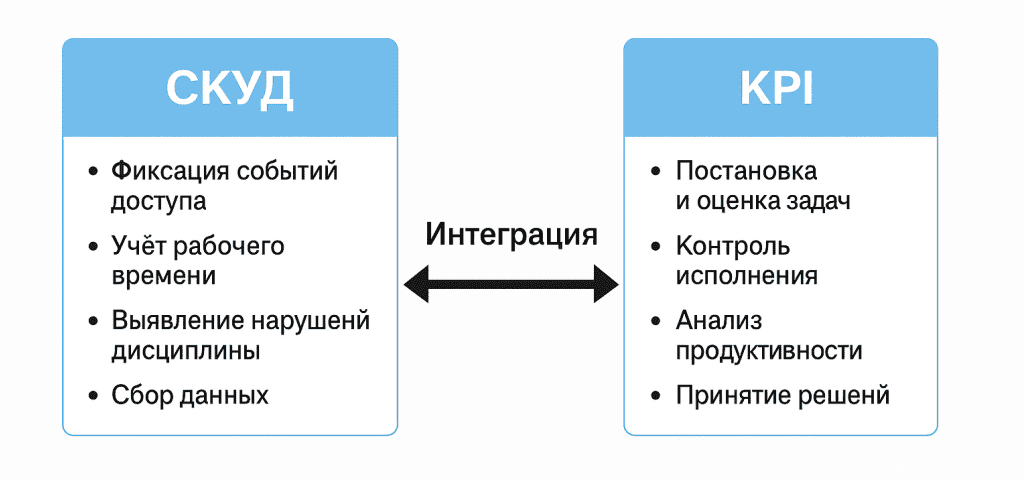 Связь между СКУД и KPI