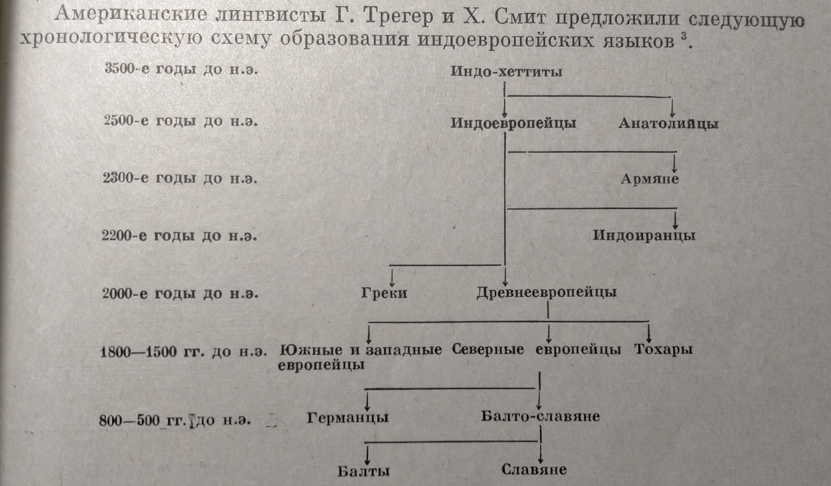 Схема образования индоевропейских языков