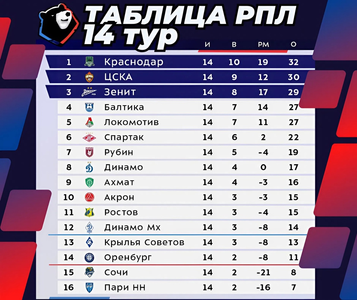 Турнирная таблица РПЛ после 14-го тура / сезона 2025-2026