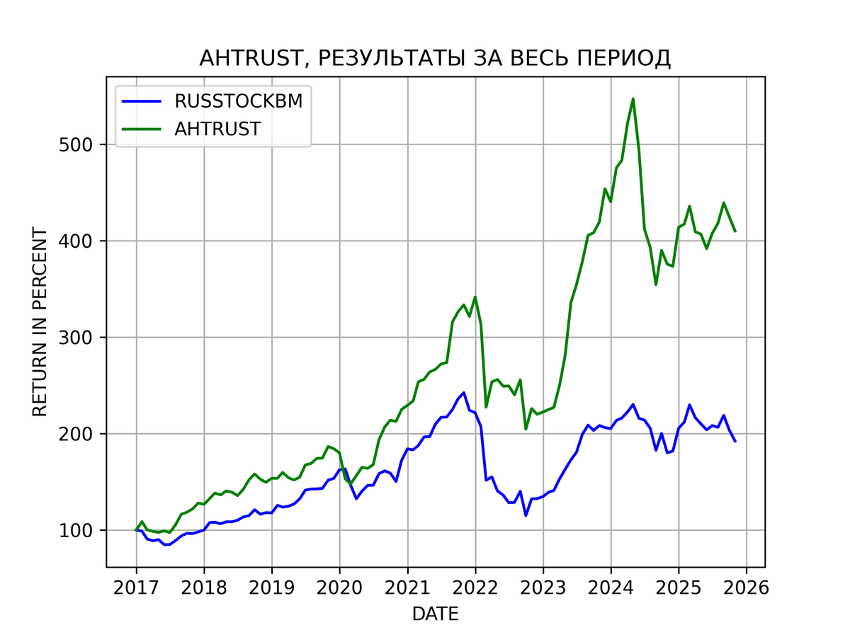 Результаты стратегии AНTRUST (АЛЬФА СКАКУНЫ) c 2017 года