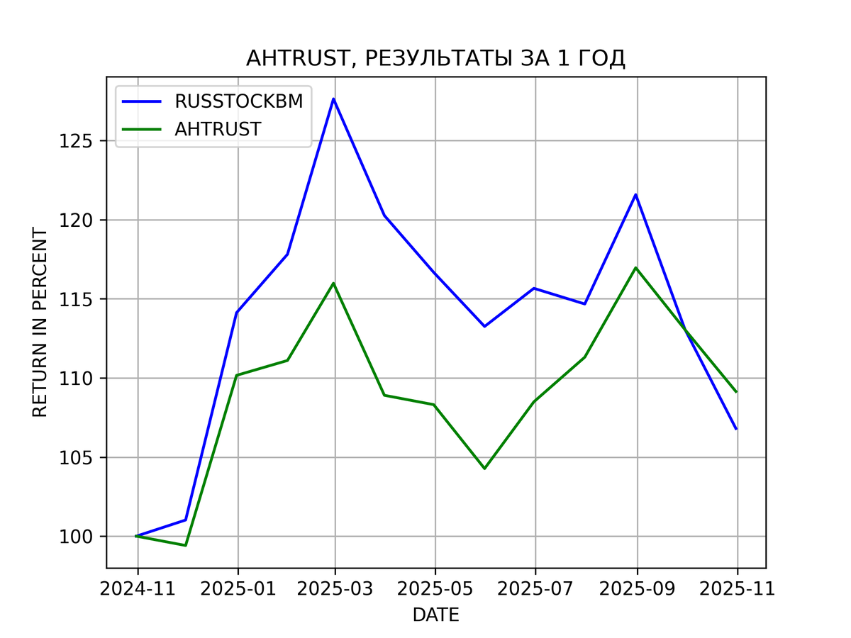 Результаты стратегии AНTRUST (АЛЬФА СКАКУНЫ) за 1 год