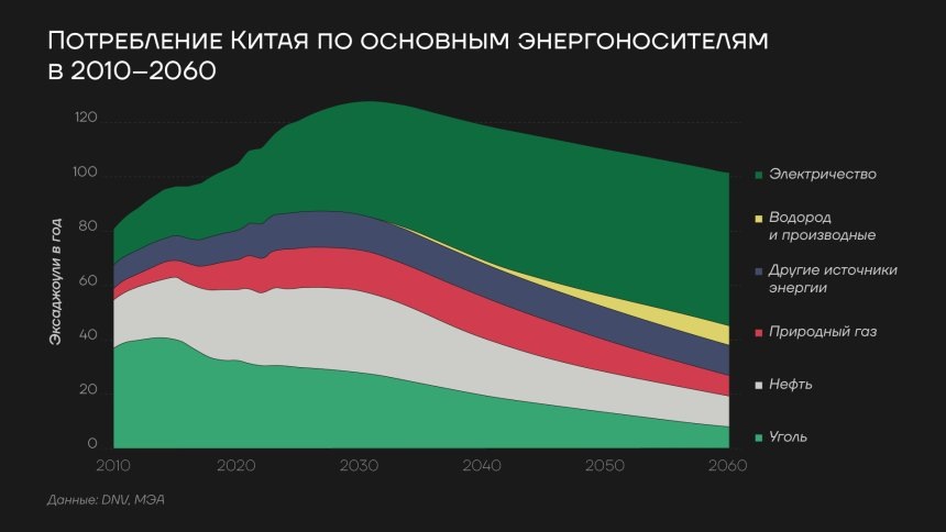 Потребление Китая по основным энергоносителям в 2010-2060ггhttps://worldmarketstudies.ru/