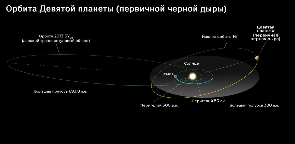 Орбита предполагаемого массивного объекта на периферии Солнечной системы, (источник: ria.ru)