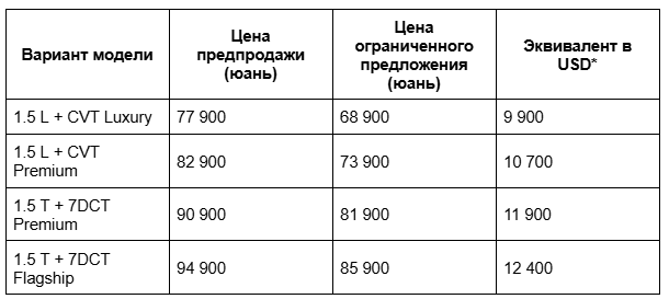 Данные CarNewsChina