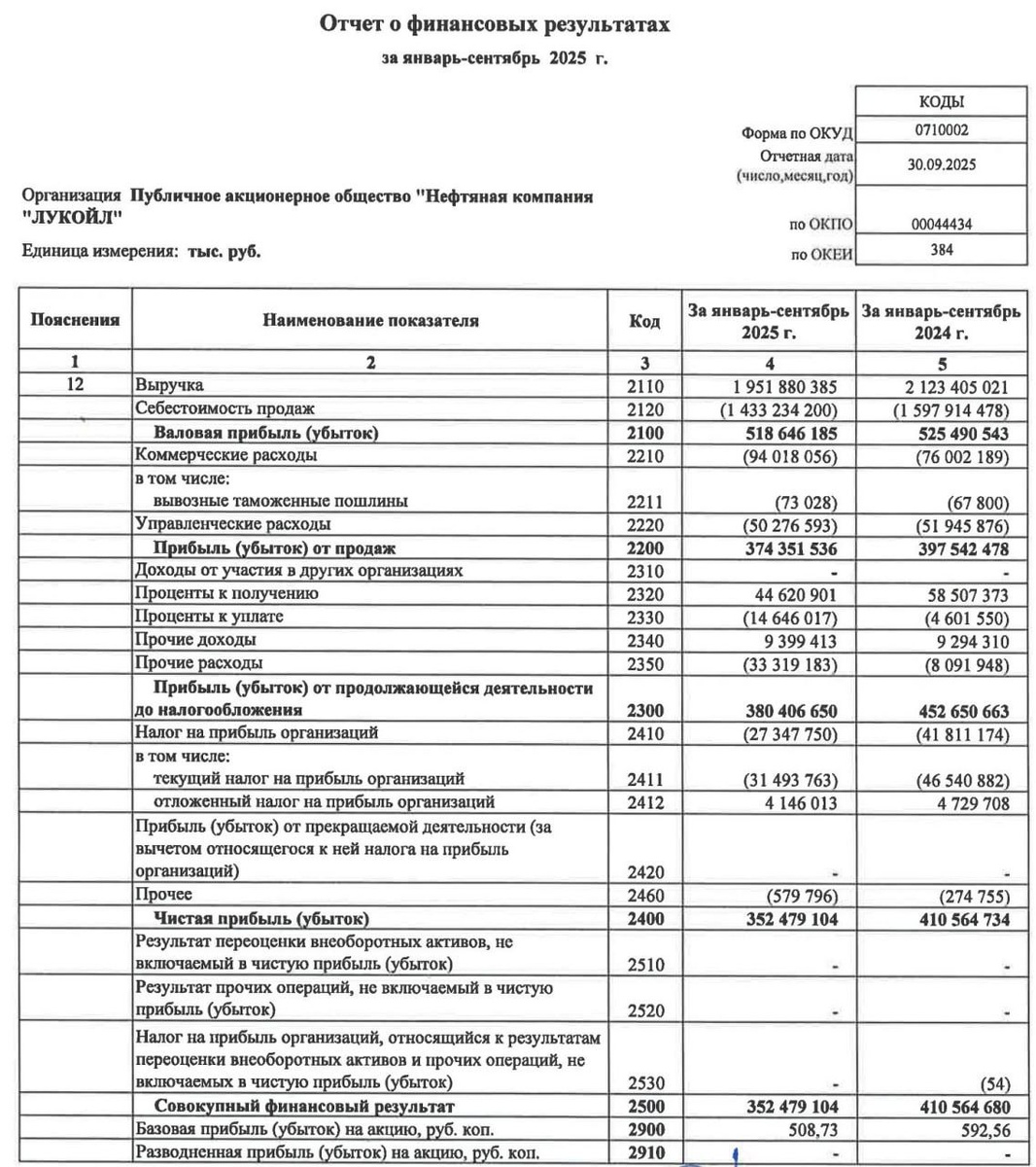 Отчёт Лукойла по РСБУ за 9 мес. 2025 года
