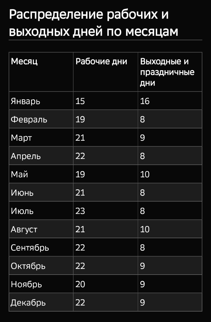 Распределение рабочих и выходных дней по месяцам