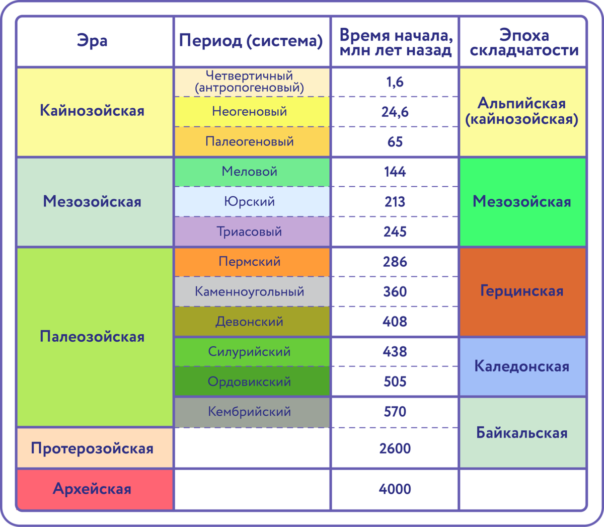 Геохронологическая таблица