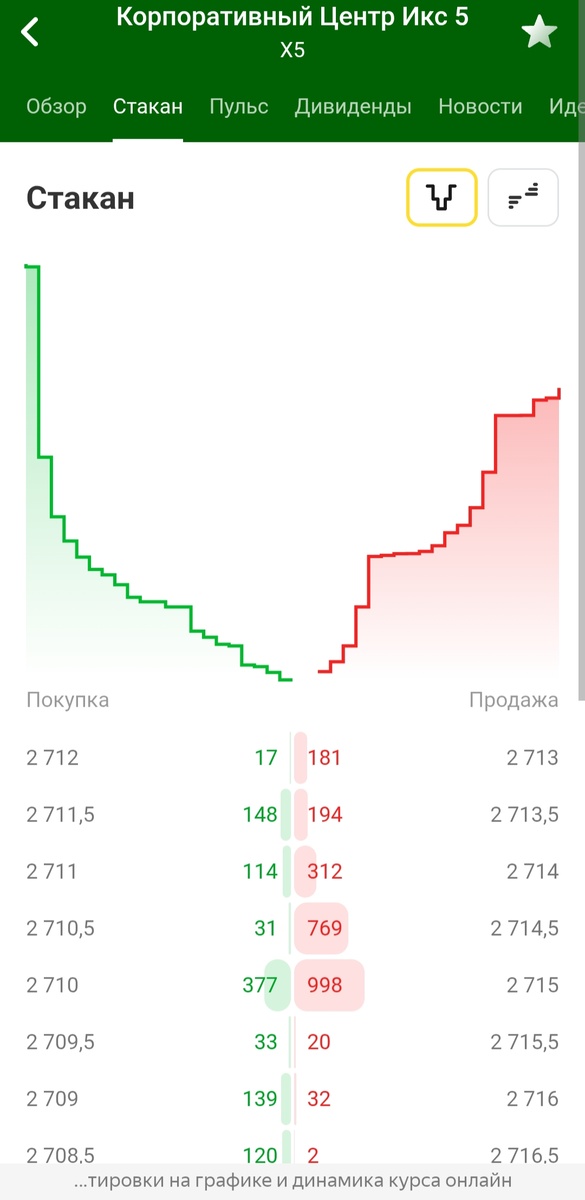 Стакан компании ИКС 5 – покупатели преобладают. 
