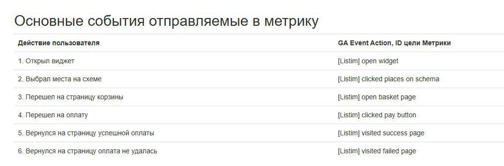 Инструкция по настройке целей от сервиса Афиша.ру
