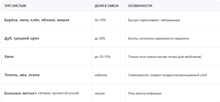Какие листья брать — и какие избегать