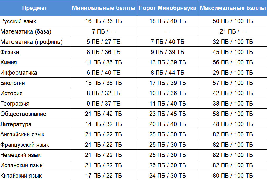 Минимальный порог баллов ЕГЭ