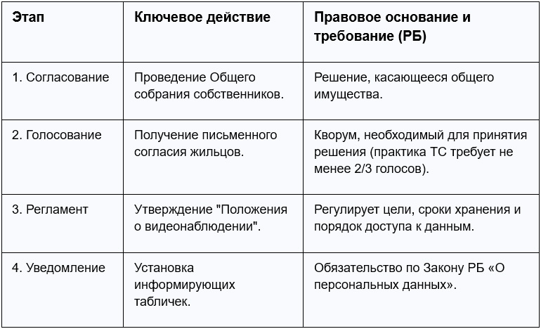 Юридический чек-лист: шаги по согласованию видеонаблюдения