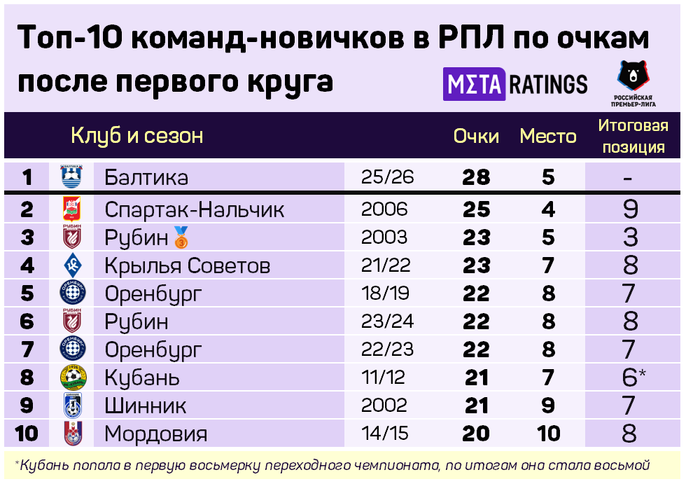 Статистика только РПЛ, но в 2000 и 2001 году Анжи и Сокол соответственно набирали 26 и 25 очков.