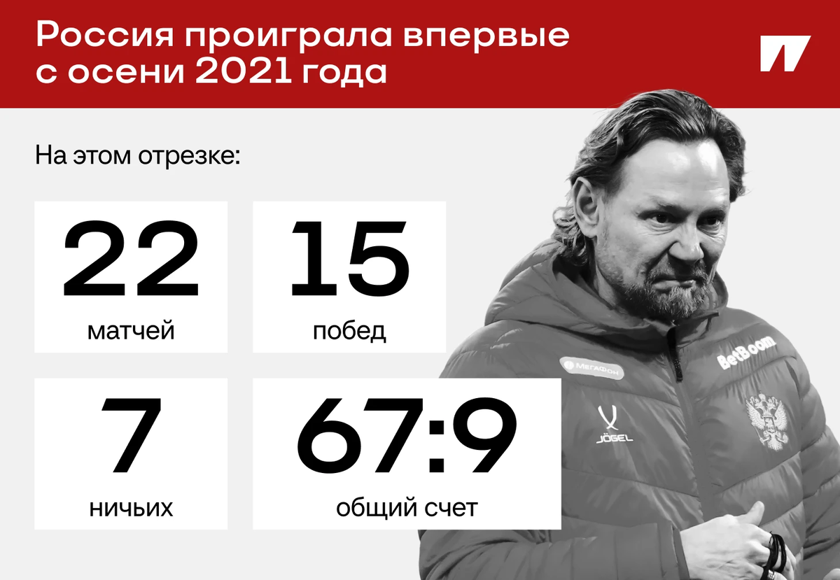 ● Самая крупная победа – 11:0 против Брунея в ноябре 2024 года. Еще помним 8:0 против Кубы, два раза по 5:0 – с Гренадой и Замбией. В четырех играх Россия закидывала четыре мяча: с Сербией, Сирией, Катаром и дважды Беларусью. Недавно три в свои получила Боливия.
● Было поражение от олимпийской сборной Египта U23 – в 2023-м. Однако этот матч и еще два в сентябре того года РФС считает неофициальными. Берем именно с хорватов, но помним и про египтян.
● Россия даже не забила Чили – впервые с сентября: тогда сыграли 0:0 с Иорданией, потом забивали в четырех матчах подряд. Сейчас – не справились. 
● У России поражение и ничья в двух ноябрьских играх. Впервые с 2023-го не выиграли хотя бы раз из двух-трех, но там играли вничью – это поражение намного больнее.