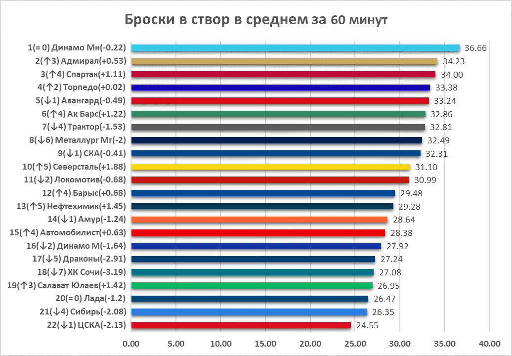 Показатели в сезоне-24/25: Максимум = 34.37, минимум = 25.66, нормальный диапазон = 27.87 – 32.75
