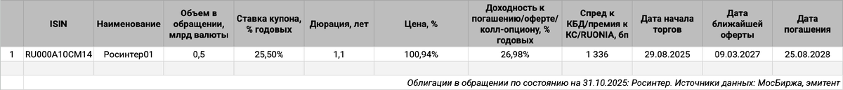 Облигации на МосБирже: Росинтер.