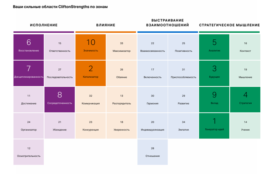 Пример матрицы талантов