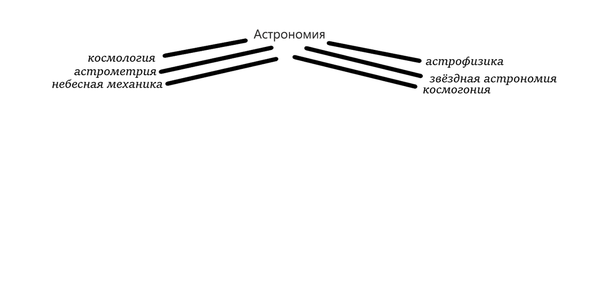 Основные разделы астрономии